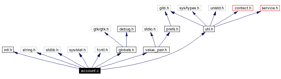 Include dependency graph