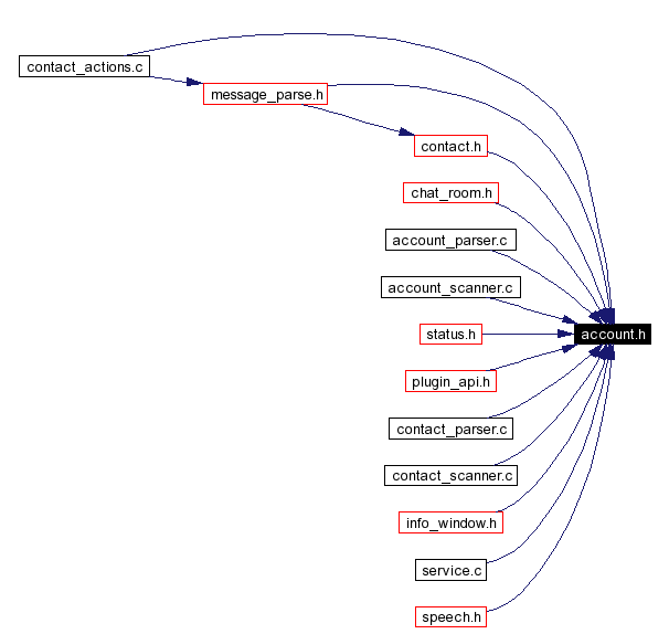 Included by dependency graph