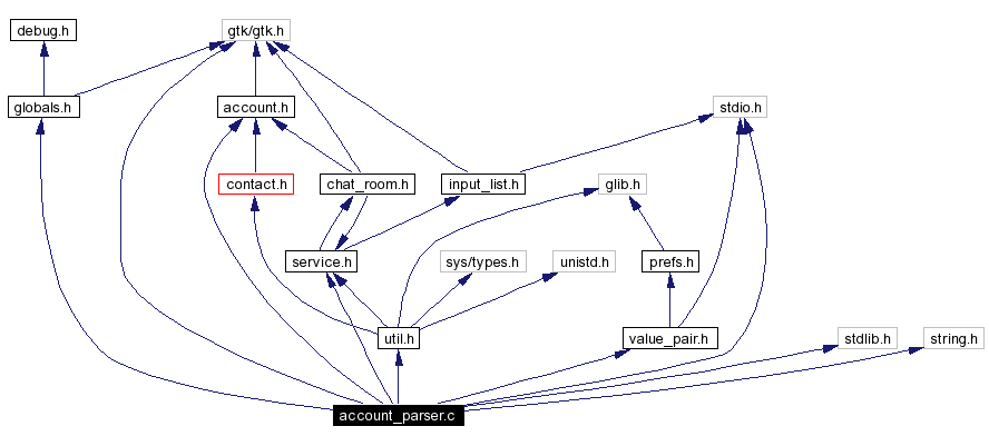 Include dependency graph