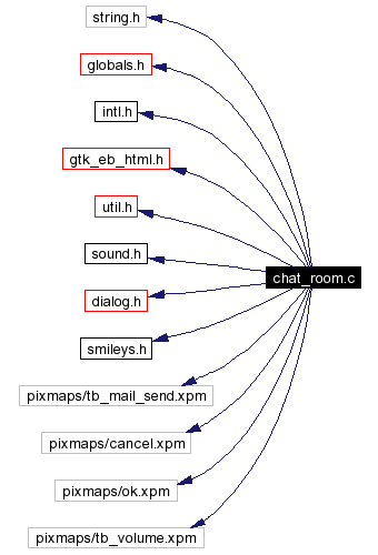 Include dependency graph