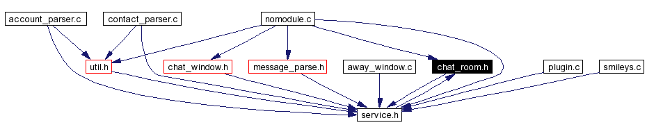 Included by dependency graph