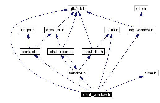 Include dependency graph