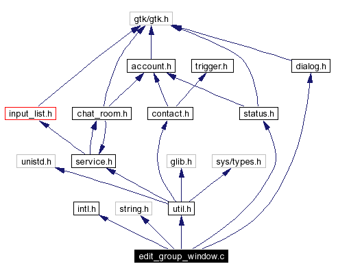 Include dependency graph