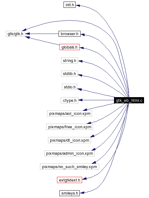 Include dependency graph