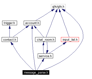 Include dependency graph