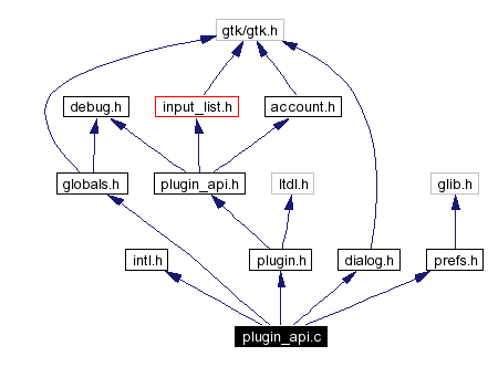 Include dependency graph