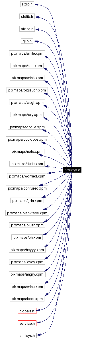 Include dependency graph