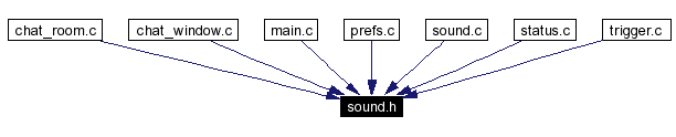 Included by dependency graph