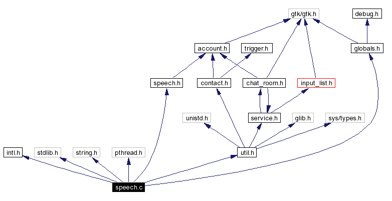 Include dependency graph