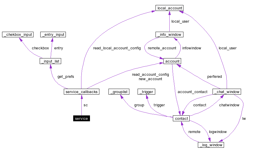 Collaboration graph