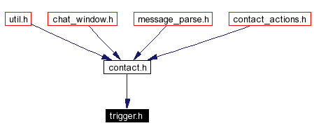 Included by dependency graph