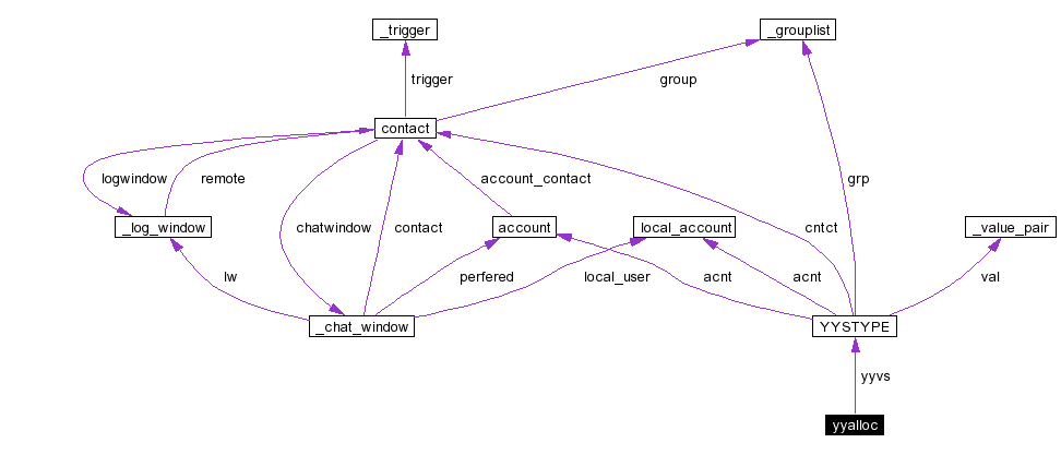 Collaboration graph