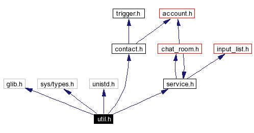 Include dependency graph