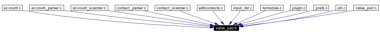 Included by dependency graph