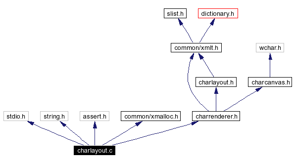 Include dependency graph