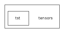 tensors/