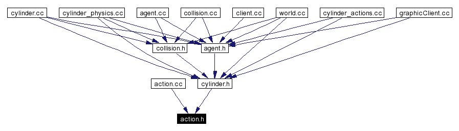 Included by dependency graph