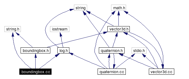 Include dependency graph