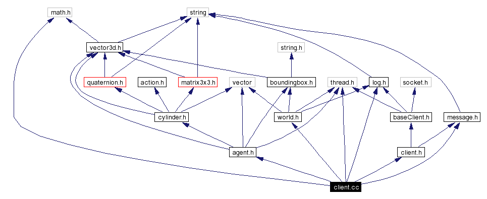 Include dependency graph