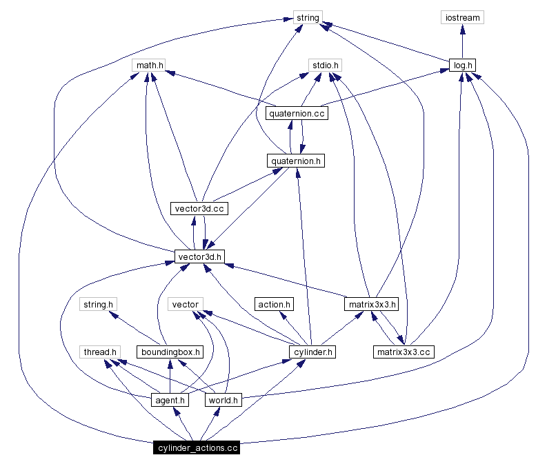 Include dependency graph