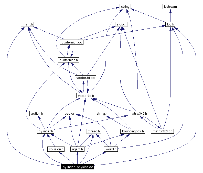 Include dependency graph