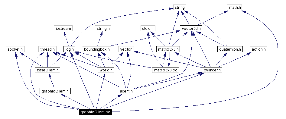 Include dependency graph