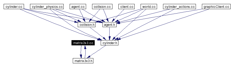 Included by dependency graph