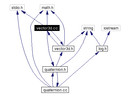 Include dependency graph