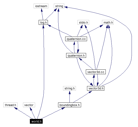 Include dependency graph