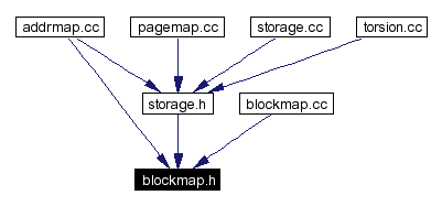 Included by dependency graph