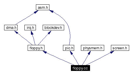 Include dependency graph