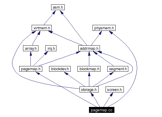 Include dependency graph