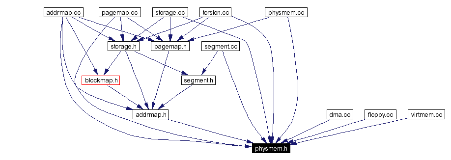 Included by dependency graph