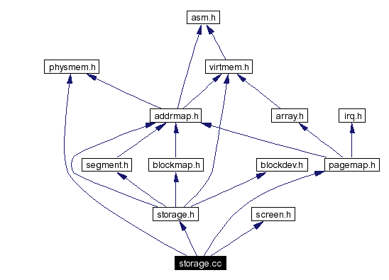 Include dependency graph