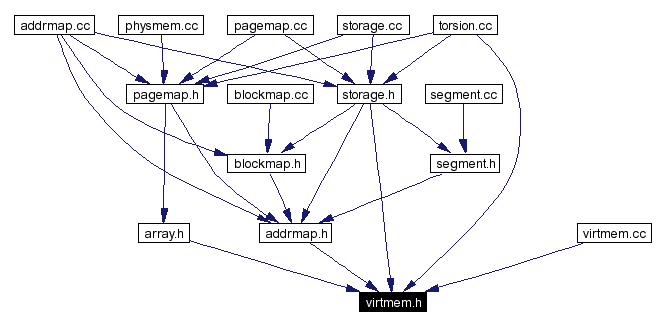 Included by dependency graph